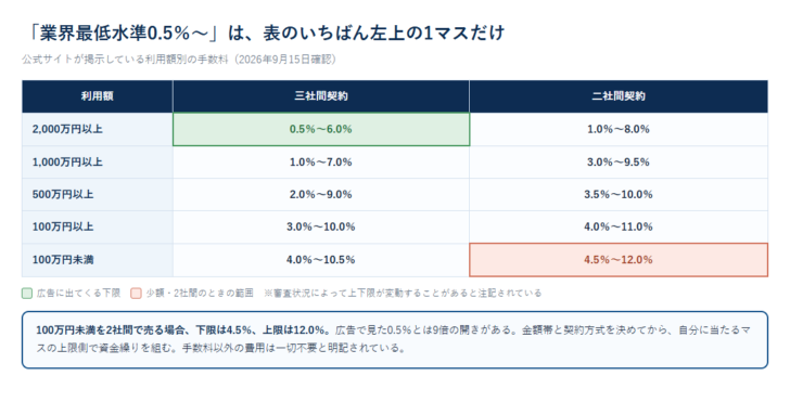 アクセルファクターの利用額別・契約方式別の手数料表を図にし、2,000万円以上の三社間0.5%〜6.0%と100万円未満の二社間4.5%〜12.0%を色分けで示した図