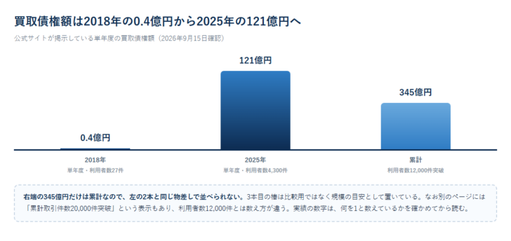 アクセルファクターの買取債権額が2018年の0.4億円から2025年の121億円へ増え、累計345億円に達していることを棒グラフにした図