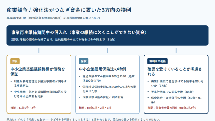 産業競争力強化法が事業再生ADRの期間中の借入れに置いた、保証・保険・裁判所の判断という3方向の特例を整理した図