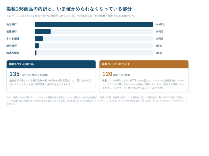 掲載186商品を銀行種類別に数えた横棒グラフと、掲載銀行名135行のうち28行分が金融庁の現行の銀行免許一覧に見当たらないこと、公式URL120本のうち30本がつながらないことを示した図