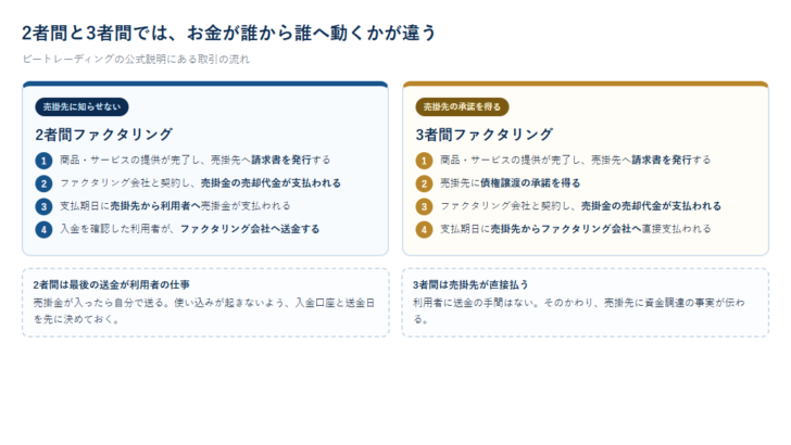2者間と3者間のファクタリングで資金がどう動くかを4段階のステップで比べた図