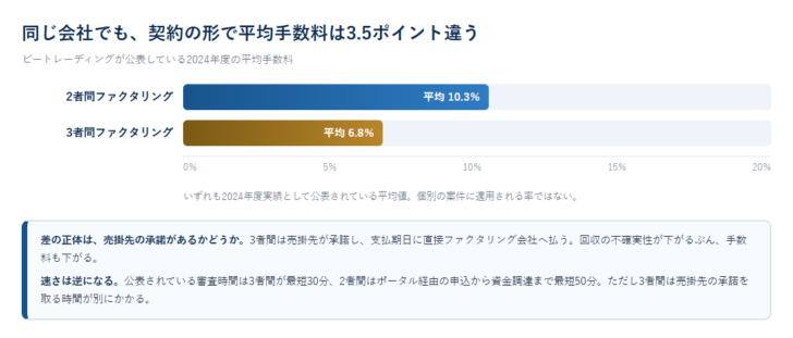 2者間10.3%と3者間6.8%の平均手数料を横棒で比べた図