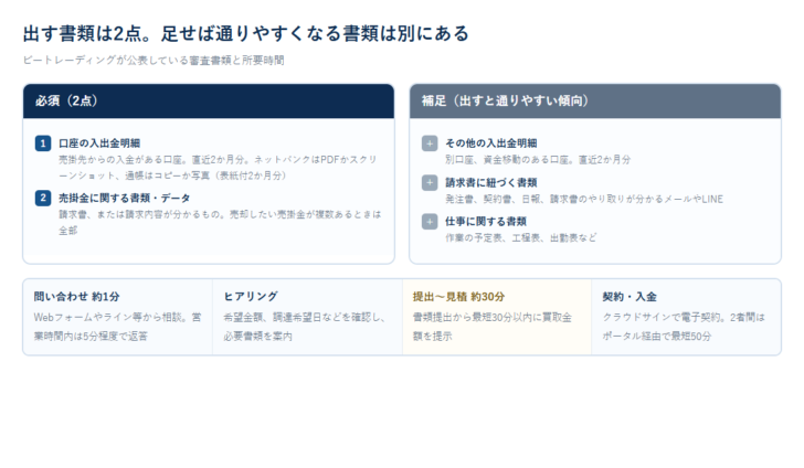 必須書類2点と補足書類、問い合わせから入金までの所要時間を整理した図