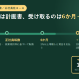 キャリアアップ計画の提出から正社員転換、6か月の賃金支払い、2か月以内の支給申請までを4点で示した時間軸のアイキャッチ
