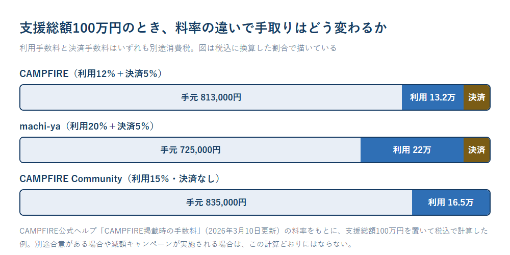 支援総額100万円のときの手取りを、CAMPFIRE・machi-ya・CAMPFIRE Communityの3つの料率で帯グラフにして比べた図