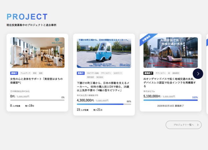 CF Angelsのサイトで現在投資募集中のプロジェクトと過去事例が目標募集額と達成率つきで並んでいる画面