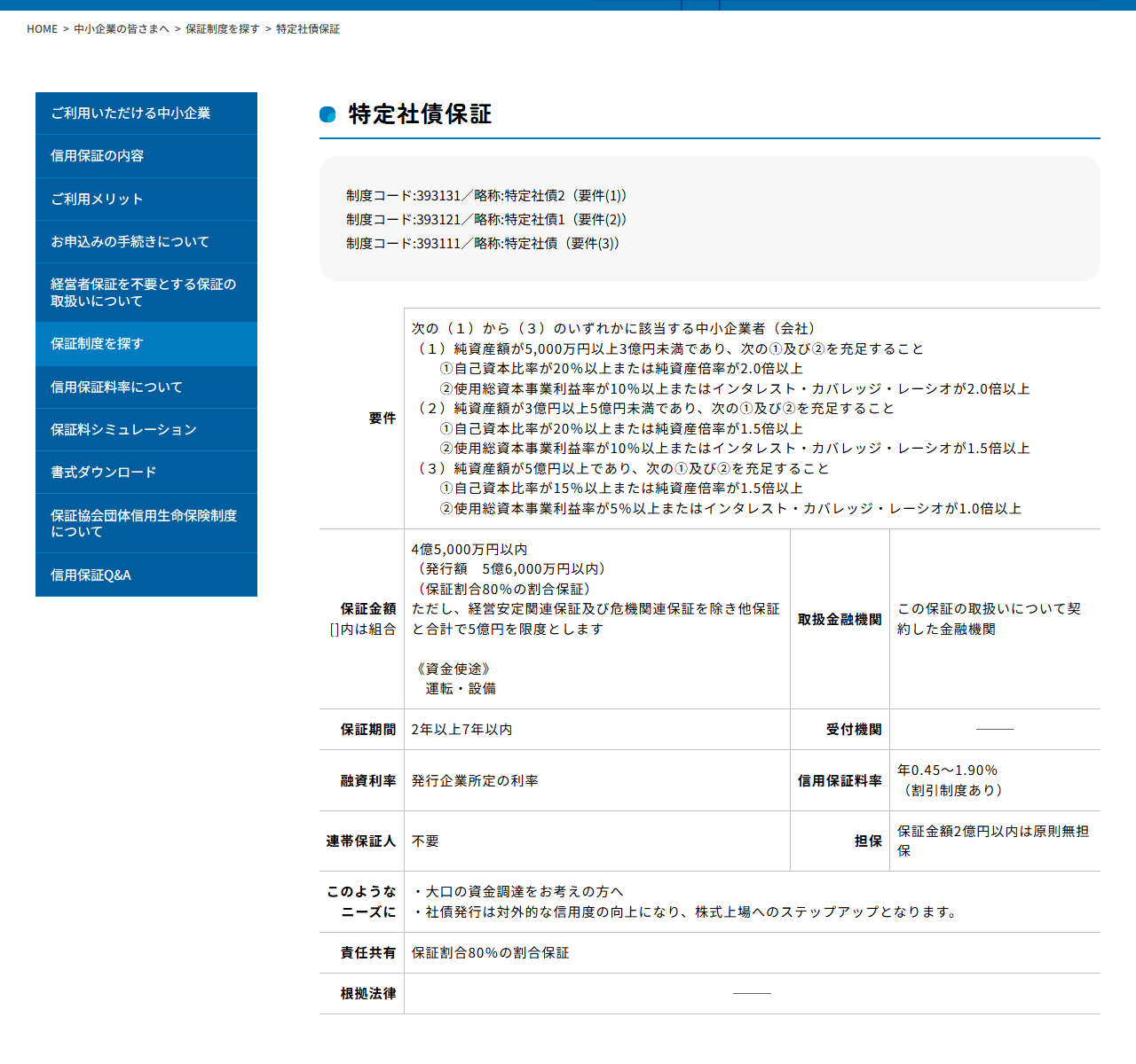 福岡県信用保証協会の特定社債保証のページの画面。制度コード393131・393121・393111と略称が並び、要件として純資産額5,000万円以上3億円未満・3億円以上5億円未満・5億円以上の3区分が自己資本比率や純資産倍率などの条件とともに記載され、保証金額4億5,000万円以内(発行額5億6,000万円以内)(保証割合80%の割合保証)、保証期間2年以上7年以内、信用保証料率年0.45から1.90%(割引制度あり)、連帯保証人不要、担保は保証金額2億円以内は原則無担保と表示されている