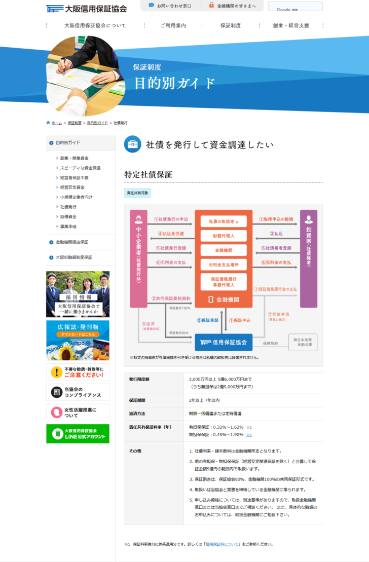 大阪信用保証協会の目的別ガイド社債を発行して資金調達したいのページの画面。特定社債保証の仕組み図に中小企業者・社債発行会社と金融機関と投資家の関係が描かれ、その下の表に発行限度額3,000万円以上5億6,000万円まで(うち無担保は2億5,000万円まで)、保証期間2年以上7年以内、返済方法は期限一括償還または定時償還、責任共有保証料率は有担保保証0.32%から1.62%・無担保保証0.45%から1.90%と表示されている