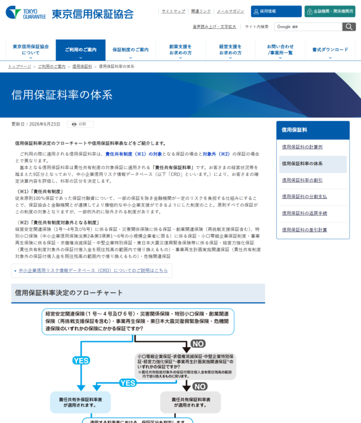 東京信用保証協会の信用保証料率の体系のページの画面キャプチャ。9区分の料率体系であることと、中小企業信用リスク情報データベースにより確定決算内容を評価して区分を決めることが説明されている