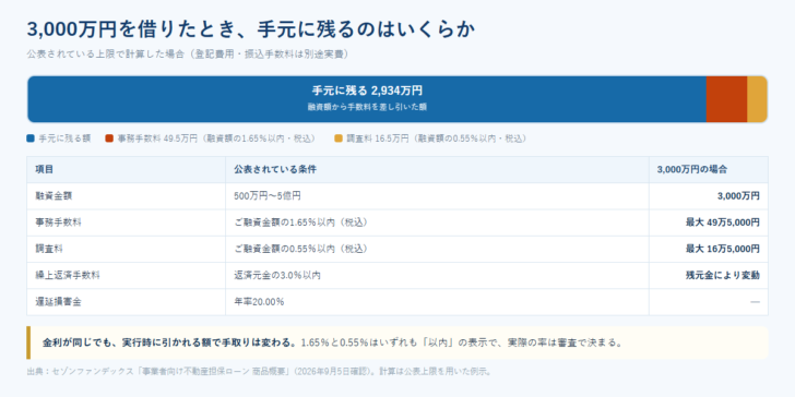 3,000万円を借りたときに事務手数料と調査料が引かれて手元に残る額を示した図