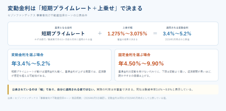 変動金利が短期プライムレートに上乗せ幅を加えて決まることを示した図