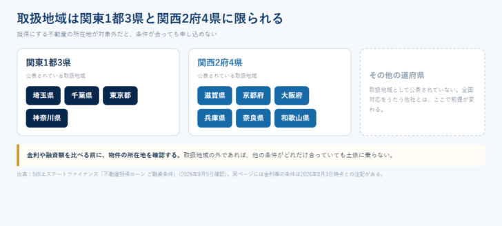 SBIエステートファイナンスの取扱地域が関東1都3県と関西2府4県に限られることを示した図