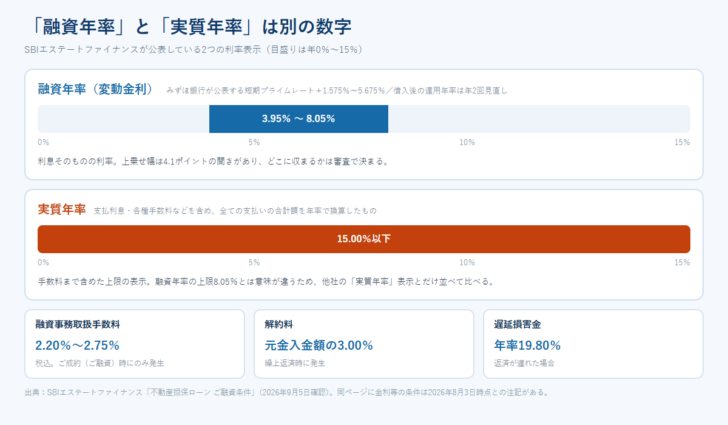 融資年率と実質年率の違いを目盛りで比較した図