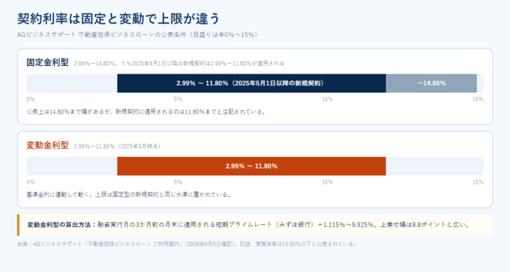 固定金利型と変動金利型で契約利率の上限が違うことを示した図