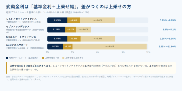 短期プライムレートに上乗せする幅を4社で比較した図。L&Fアセットファイナンスは基準金利2.375%に1.515%〜5.675%を上乗せして年3.89%〜8.05%