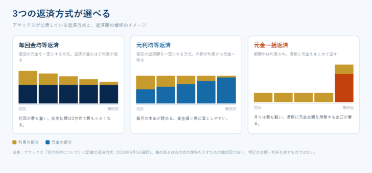 毎回金均等返済・元利均等返済・元金一括返済の3方式で返済額の推移がどう違うかを示した図