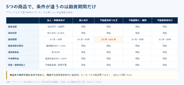 アサックスの5商品で条件が違うのは融資期間だけであることを示した比較図