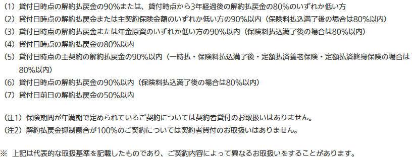 大同生命の公式ページ「対象保険種類・貸付金額一覧」の画面。貸付金額の算式として、貸付日時点の解約払戻金の90%または貸付時点から3年経過後の解約払戻金の80%のいずれか低い方など7通りが示され、保険期間が年満期の契約と解約払戻金抑制割合が100%の契約は契約者貸付の取扱いがないと注記されている