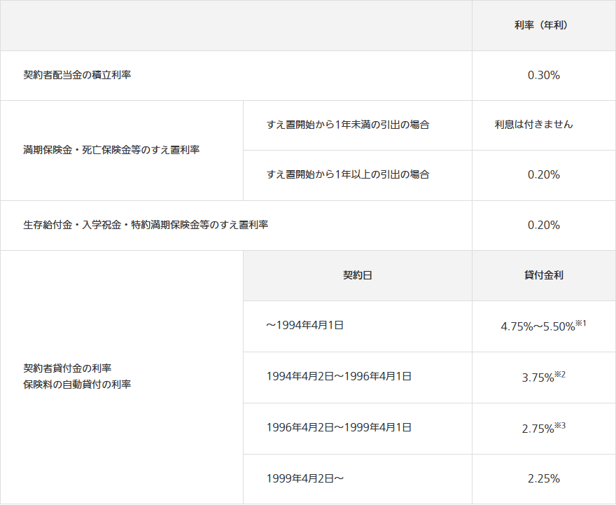 大同生命の公式ページ「主な諸利率一覧」の画面。契約者貸付金の利率・保険料の自動貸付の利率として、1994年4月1日までが4.75%から5.50%、1994年4月2日から1996年4月1日までが3.75%、1996年4月2日から1999年4月1日までが2.75%、1999年4月2日からが2.25%と示されている