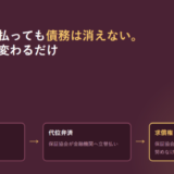 代位弁済の流れを3段で示したアイキャッチ。返済が止まる(債権者は金融機関)、代位弁済(保証協会が金融機関へ立替払い)、求償権(保証協会へ返す。法7条は求償に努めなければならない)と並べている