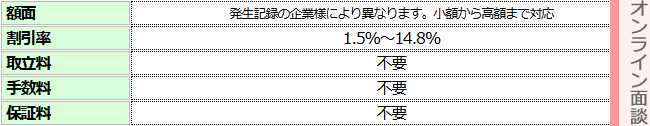 大黒屋のでんさい割引ページに掲載されている条件表の画面キャプチャ。額面は発生記録の企業により異なり小額から高額まで対応、割引率は1.5%から14.8%、取立料・手数料・保証料はいずれも不要と記載されている