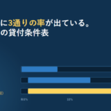 手数料ページ0.1〜7.8%、でんさい割引ページ1.5〜14.8%、貸付条件表1.50〜20.00%の3つの範囲を年0〜20%の軸に並べた帯グラフのアイキャッチ