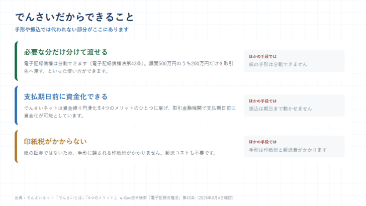 でんさいは必要な分だけ分割して渡せること、支払期日前に資金化できること、印紙税がかからないことを、手形や振込と対比して示した図