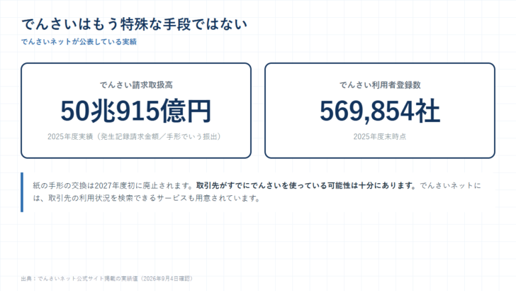 でんさい請求取扱高が2025年度実績で50兆915億円、でんさい利用者登録数が2025年度末時点で569,854社であることを示した図
