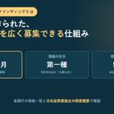 株式投資型クラウドファンディングの創設時期と登録の区分、投資家1人あたりの上限を3つ並べたアイキャッチ