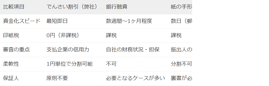 栄光商事の公式サイトに掲載されている比較表。でんさい割引・銀行融資・紙の手形の割引・ファクタリングについて、資金化スピード、印紙税、審査の重点を並べている
