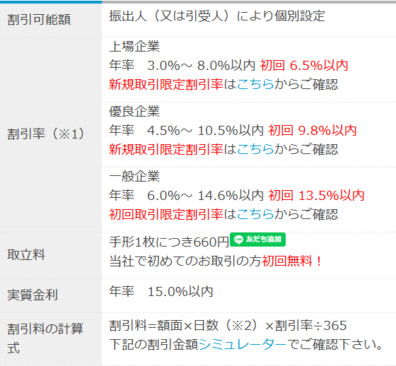 栄光商事の公式サイトに掲載されている手形割引の割引率の目安の表。上場企業は年率3.0%から8.0%以内で初回6.5%以内、優良企業は4.5%から10.5%以内で初回9.8%以内、一般企業は6.0%から14.6%以内で初回13.5%以内、取立料は手形1枚につき660円で初回無料、実質金利は年率15.0%以内と記載されている