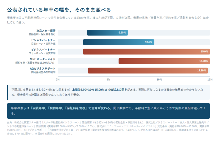 事業者向け不動産担保ローン4社の公表年率の幅を並べたグラフ図