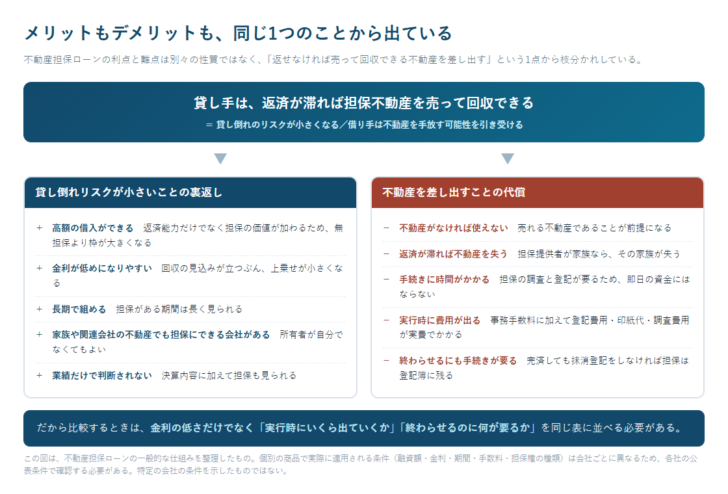 メリットとデメリットが同じ担保設定から枝分かれすることを示した図