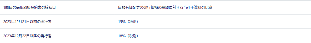 FUNDINNOの取引約款(事業者)で2回目以降の募集における手数料の比率が契約締結日で区分されている表の画面