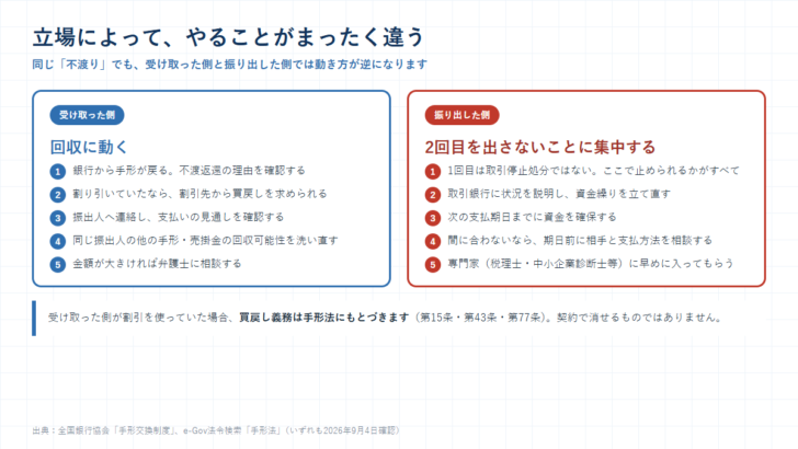 手形を受け取った側は回収に動き、振り出した側は2回目を出さないことに集中するという、立場別の対応手順を並べた図