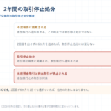 1回目の不渡りで不渡報告に掲載され、6か月以内に2回目を出すと取引停止処分となり、その後2年間は参加銀行との当座預金取引と貸出取引が禁止されることを示した年表