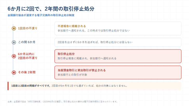 1回目の不渡りで不渡報告に掲載され、6か月以内に2回目を出すと取引停止処分となり、その後2年間は参加銀行との当座預金取引と貸出取引が禁止されることを示した年表