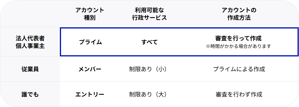 GビズID公式サイトのキャプチャ。法人代表者・個人事業主はプライムで利用可能な行政サービスはすべて、従業員はメンバーで制限あり(小)、誰でも作成できるエントリーは制限あり(大)と表示されている画面