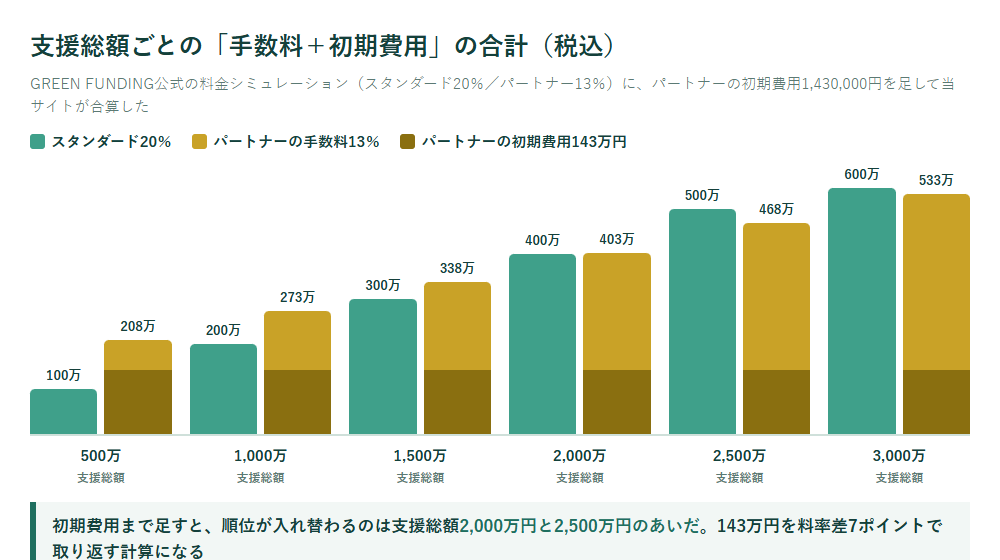 支援総額500万円から3,000万円までの6段階について、スタンダード20%の手数料と、パートナー13%の手数料に初期費用143万円を足した合計を並べた棒グラフ