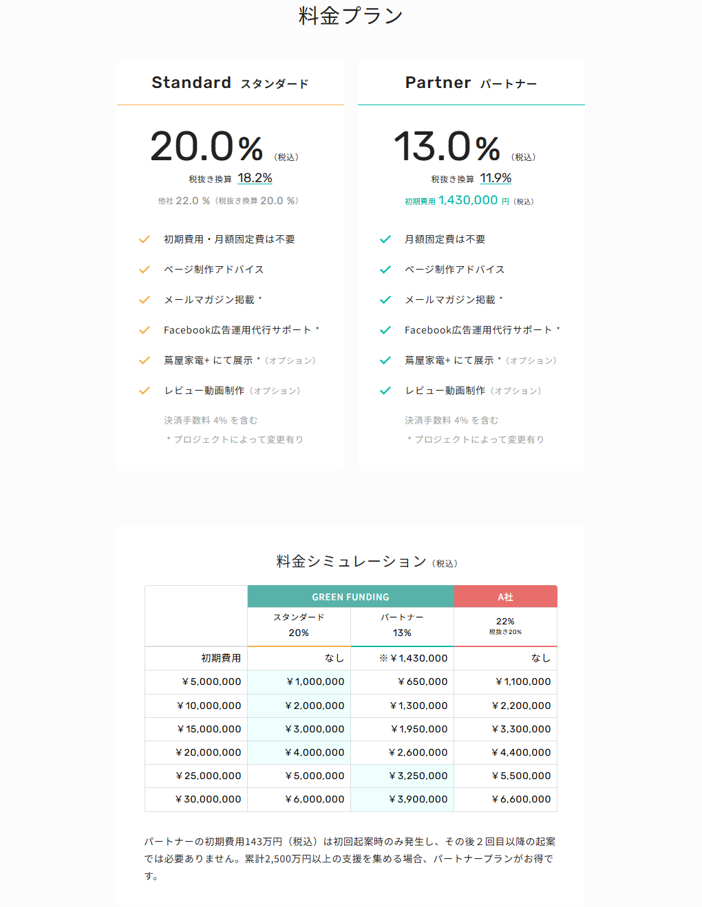 GREEN FUNDING公式サイトの料金プラン。スタンダード20.0%とパートナー13.0%の2枚のカードと、支援総額別の料金シミュレーション表が表示されている