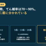 信用保証協会の保証付融資の根拠を3枚のカードで示したアイキャッチ。中小企業信用保険法3条から3条の11は保険が11種類で上限2,000万円から10億円、5条・13条・16条はてん補率70%・80%で危機関連保証は90%、施行令5条2項は別枠を含む上限で普通保険4億円と並べている