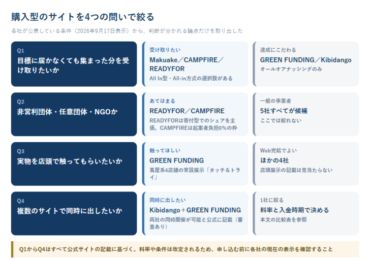 購入型クラウドファンディングのサイトを4つの問いで絞り込む分岐図。方式、非営利団体かどうか、店頭展示、同時開催の4問で候補が分かれる