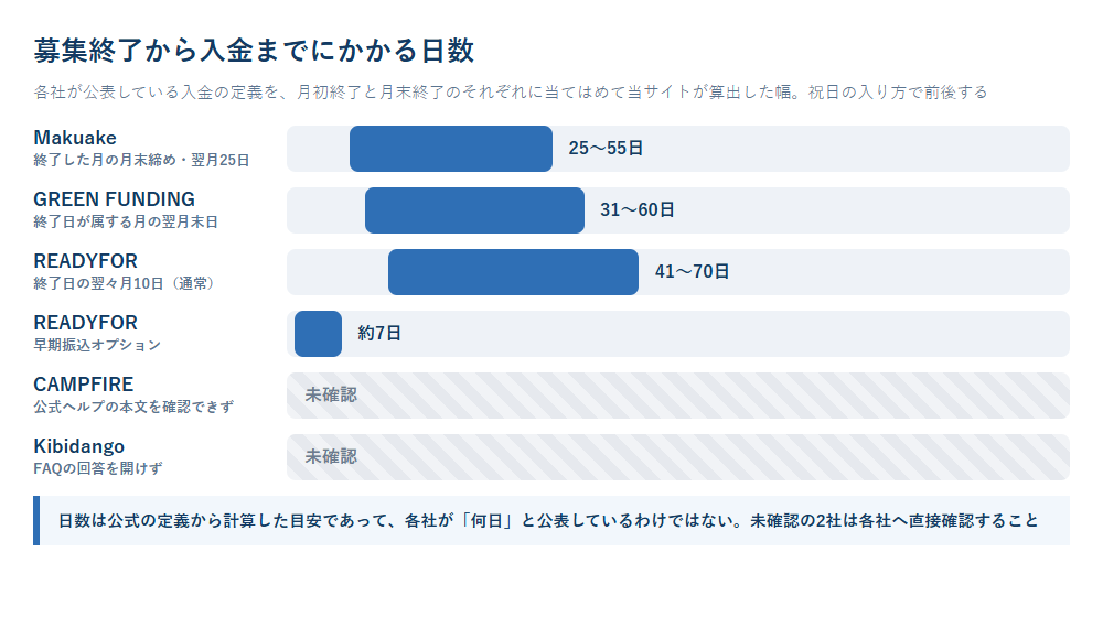 募集終了から入金までの日数を5社で比べた帯グラフ。Makuake25〜55日、GREEN FUNDING31〜60日、READYFOR41〜70日、READYFORの早期振込オプションは約7日、CAMPFIREとKibidangoは未確認