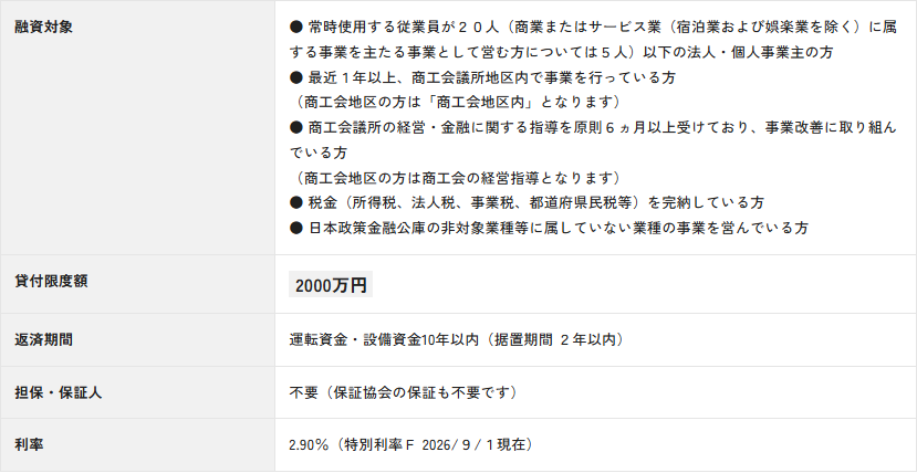 日本商工会議所の公式サイトのキャプチャ。マル経融資(通常)の融資の条件として、融資対象の5項目、貸付限度額2000万円、返済期間 運転資金・設備資金10年以内(据置期間2年以内)、担保・保証人 不要(保証協会の保証も不要です)、利率2.90%(特別利率F 2026/9/1現在)が表示されている表