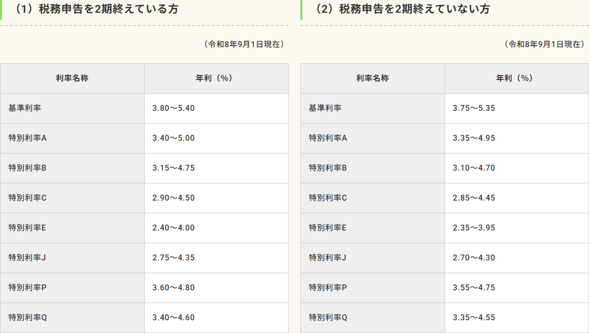 日本政策金融公庫の金利情報ページのキャプチャ。無担保で融資を利用する場合の利率表が、税務申告を2期終えている方と終えていない方の2つに分かれ、基準利率3.80〜5.40%と3.75〜5.35%、特別利率A〜Qの数字が令和8年9月1日現在として表示されている画面