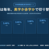 日本政策金融公庫の資本性ローンについて、黒字時の利率が返済期間に応じて3.25%から3.95%まで段階的に上がり、赤字の期間は0.50%になることを棒グラフ状に並べたアイキャッチ画像