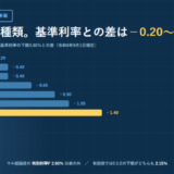 日本政策金融公庫 国民生活事業の無担保・税務申告2期終了の表で、基準利率の下限3.80%と各特別利率の下限との差を横棒で並べたアイキャッチ画像。特別利率Pが−0.20、A・Qが−0.40、Bが−0.65、Cが−0.90、Jが−1.05、Eが−1.40ポイント