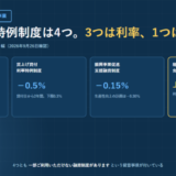 日本政策金融公庫 国民生活事業の4つの特例制度について、創業支援貸付利率特例制度−0.65%、賃上げ貸付利率特例制度−0.5%、振興事業促進支援融資制度−0.15%、経営者保証免除特例制度は上乗せなしという条件を4枚のカードで並べたアイキャッチ画像