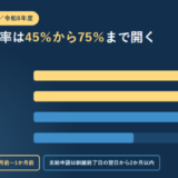 人材開発支援助成金の主な訓練区分ごとの経費助成率を横棒で並べたアイキャッチ
