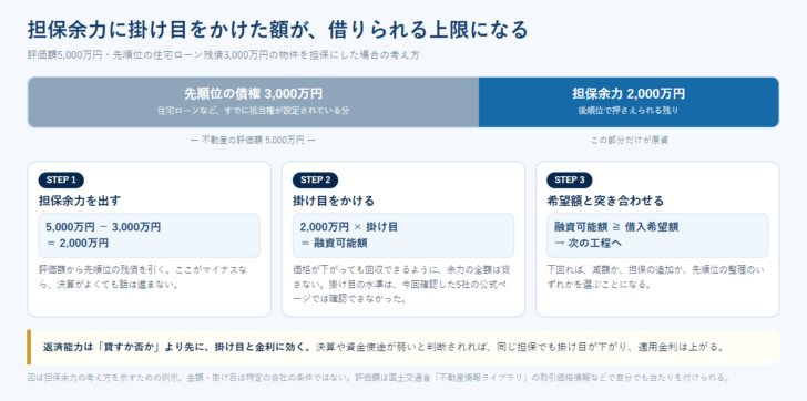 不動産の評価額から先順位の債権を引いた担保余力に掛け目をかけて融資可能額を出す流れを示した図